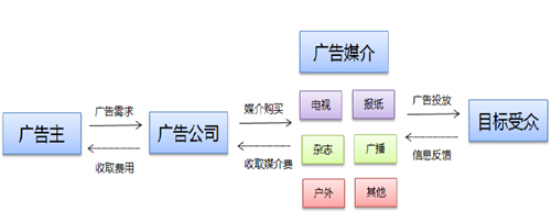 广告市场产业链