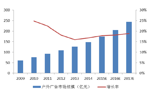 我国户外广告市场规模