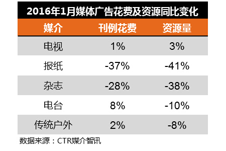 2016年一月媒体投放情况