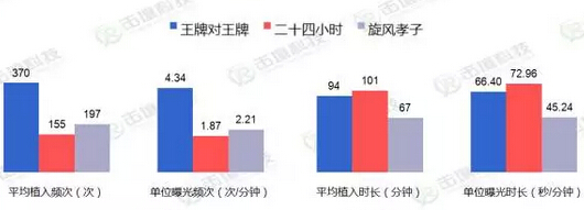 王牌对王牌植入广告对比