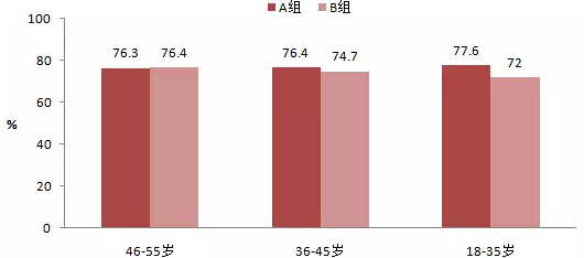 央视观众对比