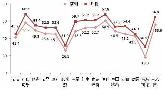 认为通过央视获得品牌信息的消费者占比