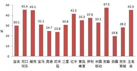 通过央视观看品牌消费者比例