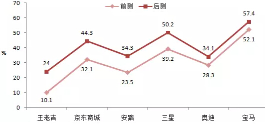 央视广告提及率