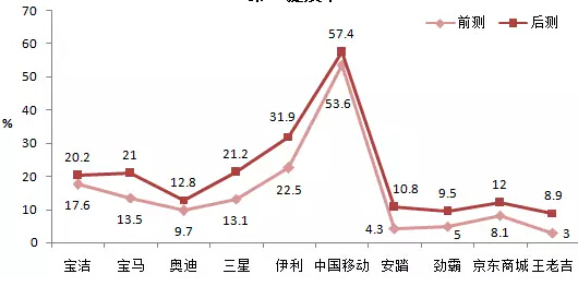 第一广告提及率