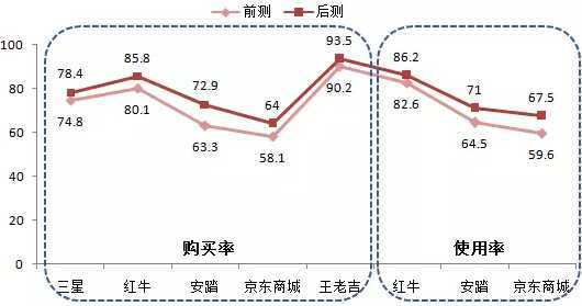 购买率和使用率