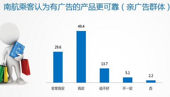 航空媒体广告受众度