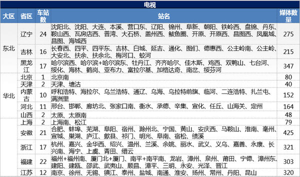 高铁站电视广告资源覆盖表1