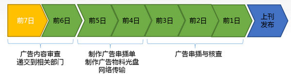 广告发布流程图