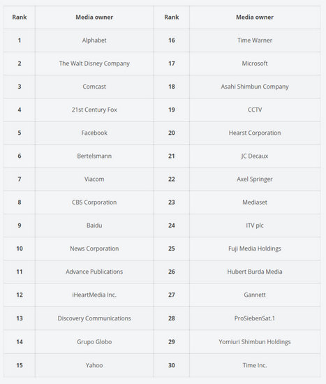 2016全球媒体主排行TOP30