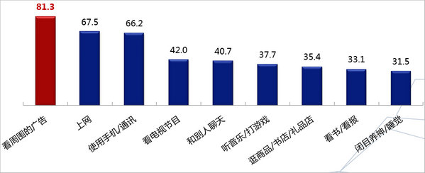 重庆机场广告受众关注广告信息