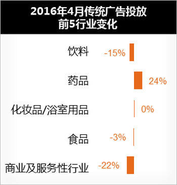 传统行业4月广告投放数据图