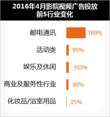 影院视屏广告4月投放数据图