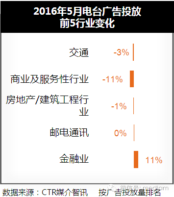 2016年5月电台广告投放数据