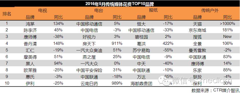 2016年5月品牌广告投放数据