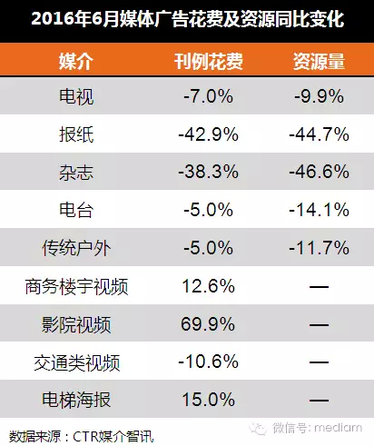 2016年6月广告市场同比数据分析