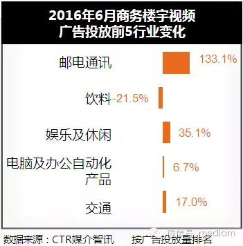 2016年6月楼宇广告投放数据分析