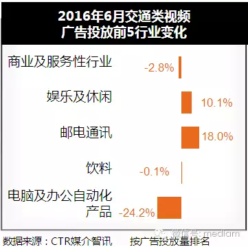 2016年6月交通视屏广告投放数据分析