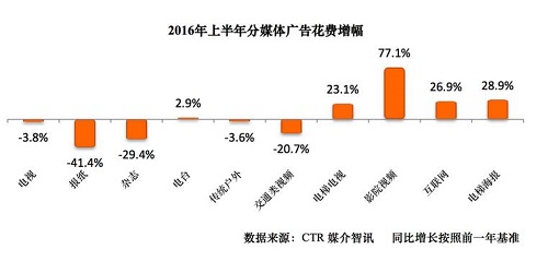 2016上半年广告花费