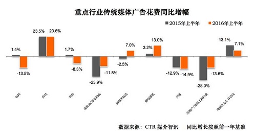 重点行业广告投入情况