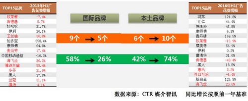 品牌广告支出统计