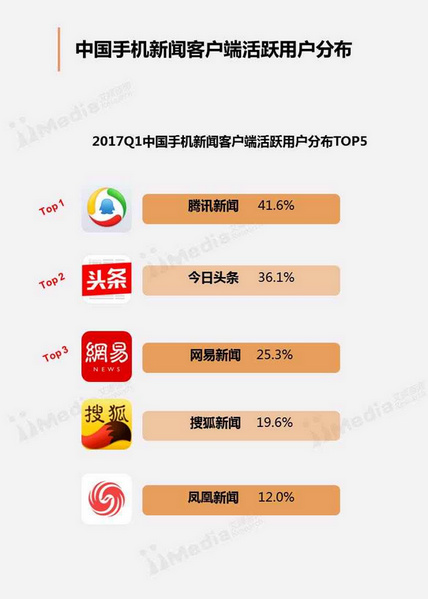 新闻客户端活跃用户分布