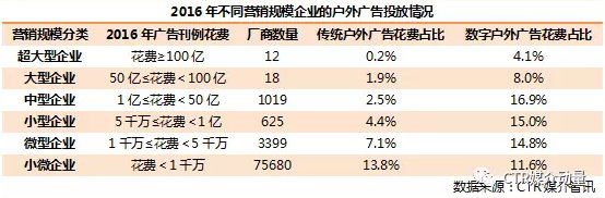 中小型企业的户外花费占比