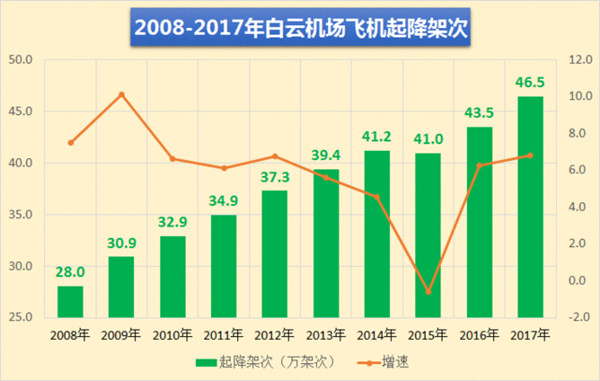 广州白云机场2008-2017年飞机起降架次