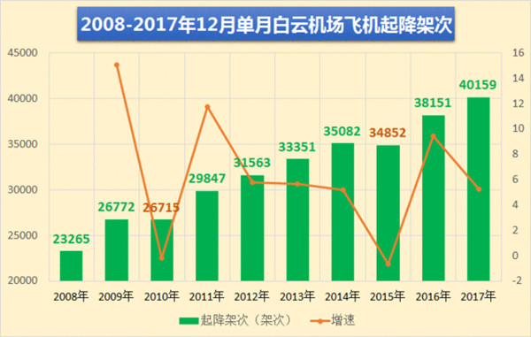 广州白云机场12月单月飞机起降架次