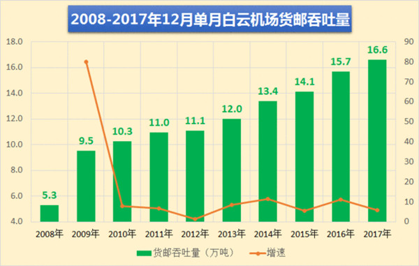 广州白云机场12月单月货邮吞吐量