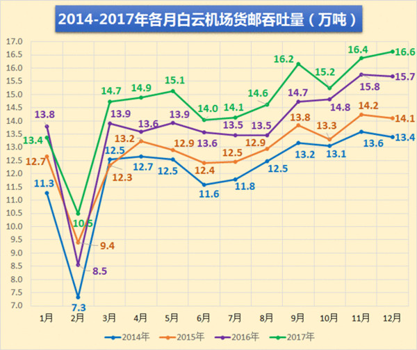 广州白云机场各月货邮吞吐量