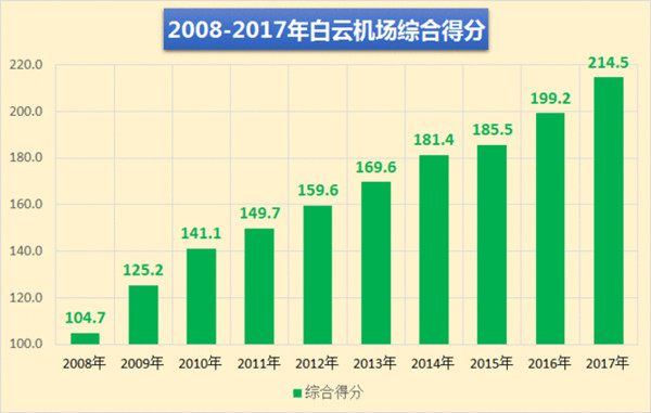 广州白云机场综合得分