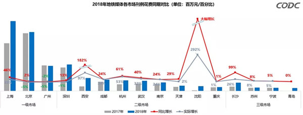 地铁广告数据