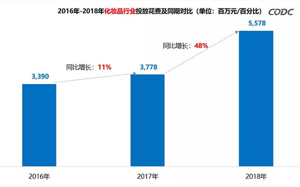 化妆品户外广告数据