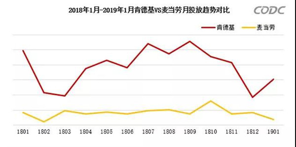 麦当劳与肯德基户外广告投放对比图