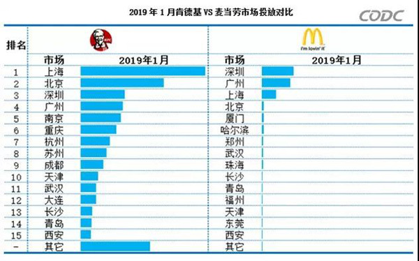 麦当劳与肯德基户外广告投放对比图