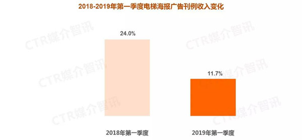 电梯海报广告媒体对比