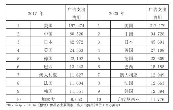 全球广告市场占比图