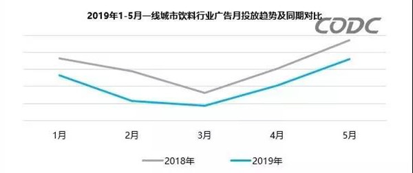 饮料行业广告数据