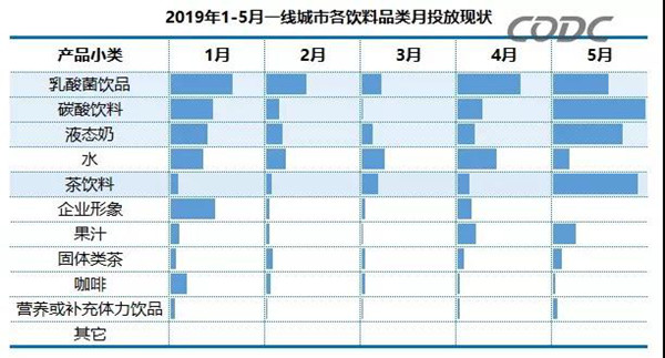 饮料行业广告投放