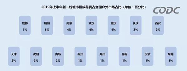 2019年上半年新一线城市户外媒体发展趋势