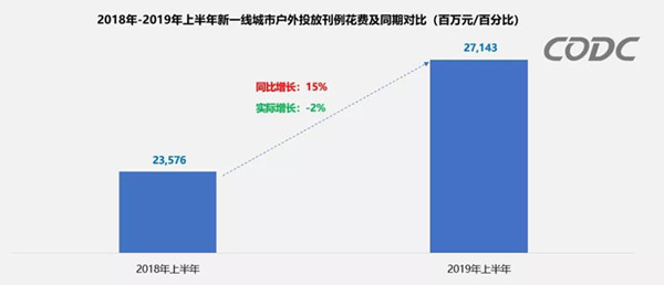 户外广告投放占比