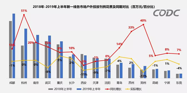 户外广告投放占比