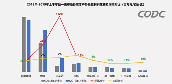 户外广告投放占比