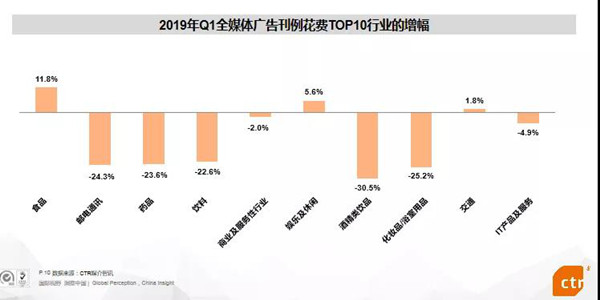 2019全媒体广告营销情况