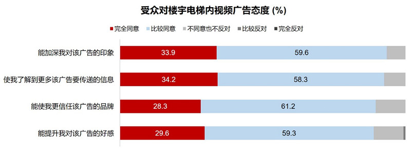 电梯内视频广告