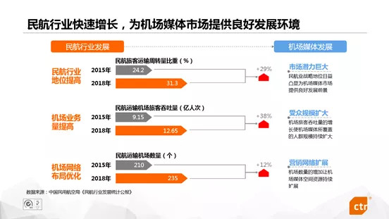 机场场景媒体广告价值