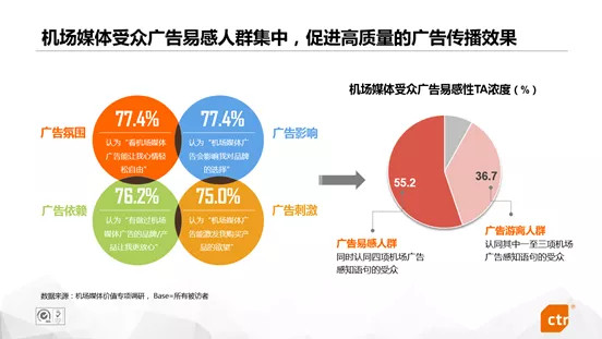 机场场景广告价值