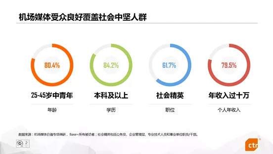 机场场景广告价值