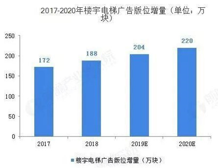 电梯广告需求和增速图